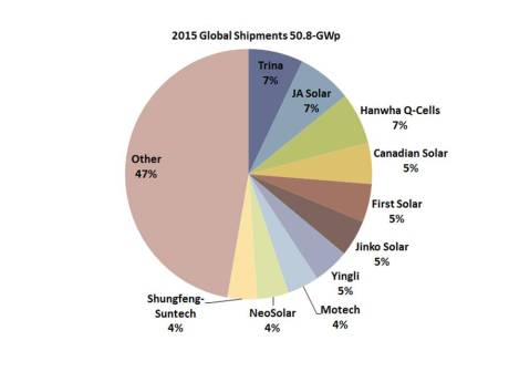 Top Ten Manufacturers 2015