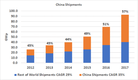 CHina and Rest of Wolrd Cell Module Shipments, 2012 through 2017