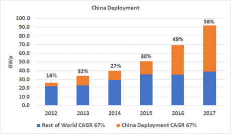 China and Rest of World Installations, 2012 through 2017