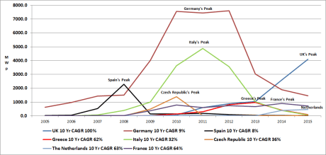Rise and Fall of EU FiT programs, 2005 through 2015